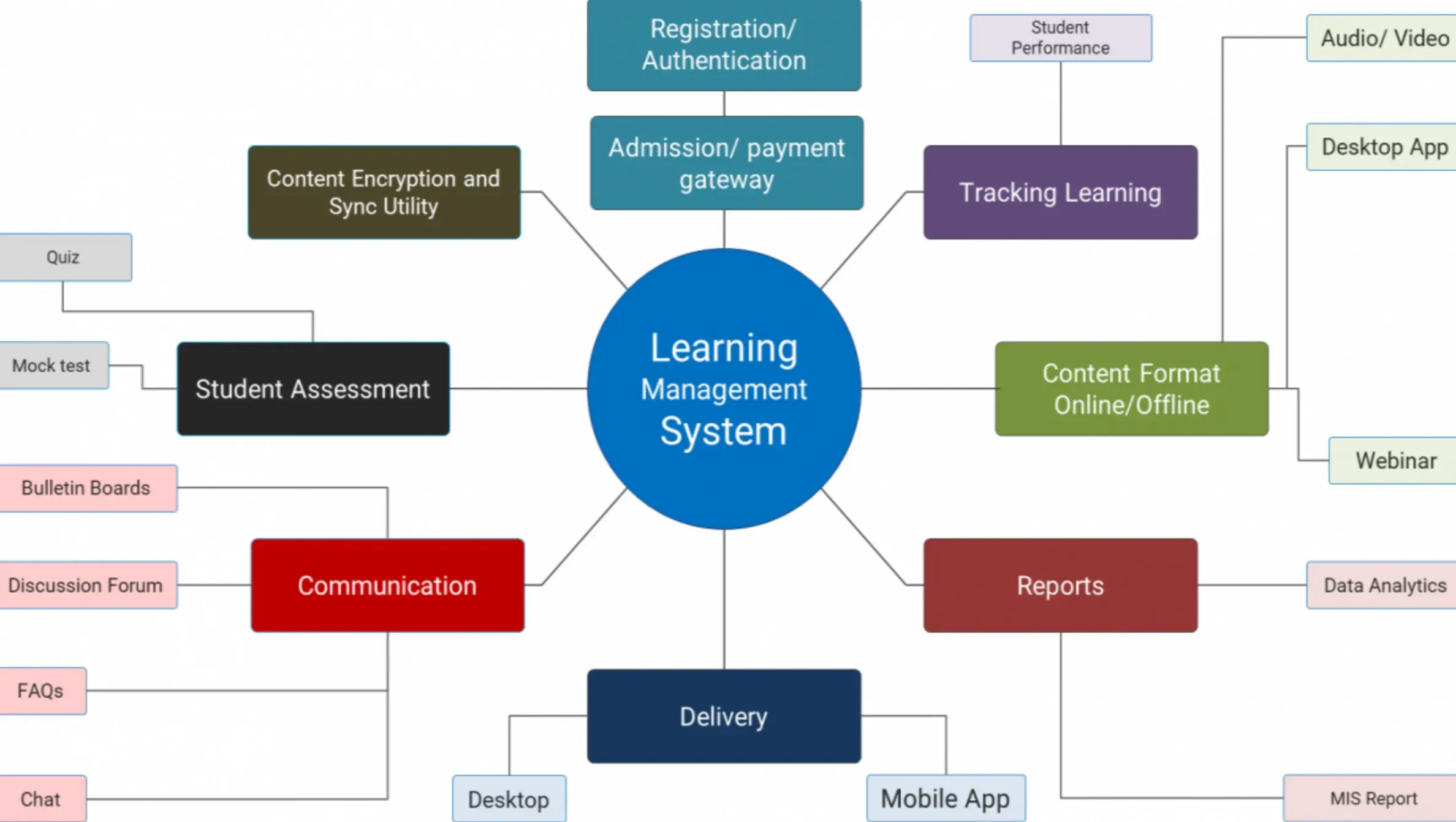 Explore Learning Management Systems That Improve Classroom Flow